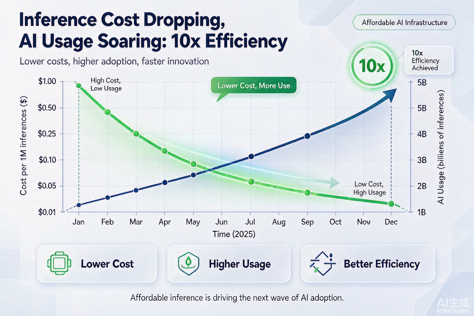 inference cost down 10x agent