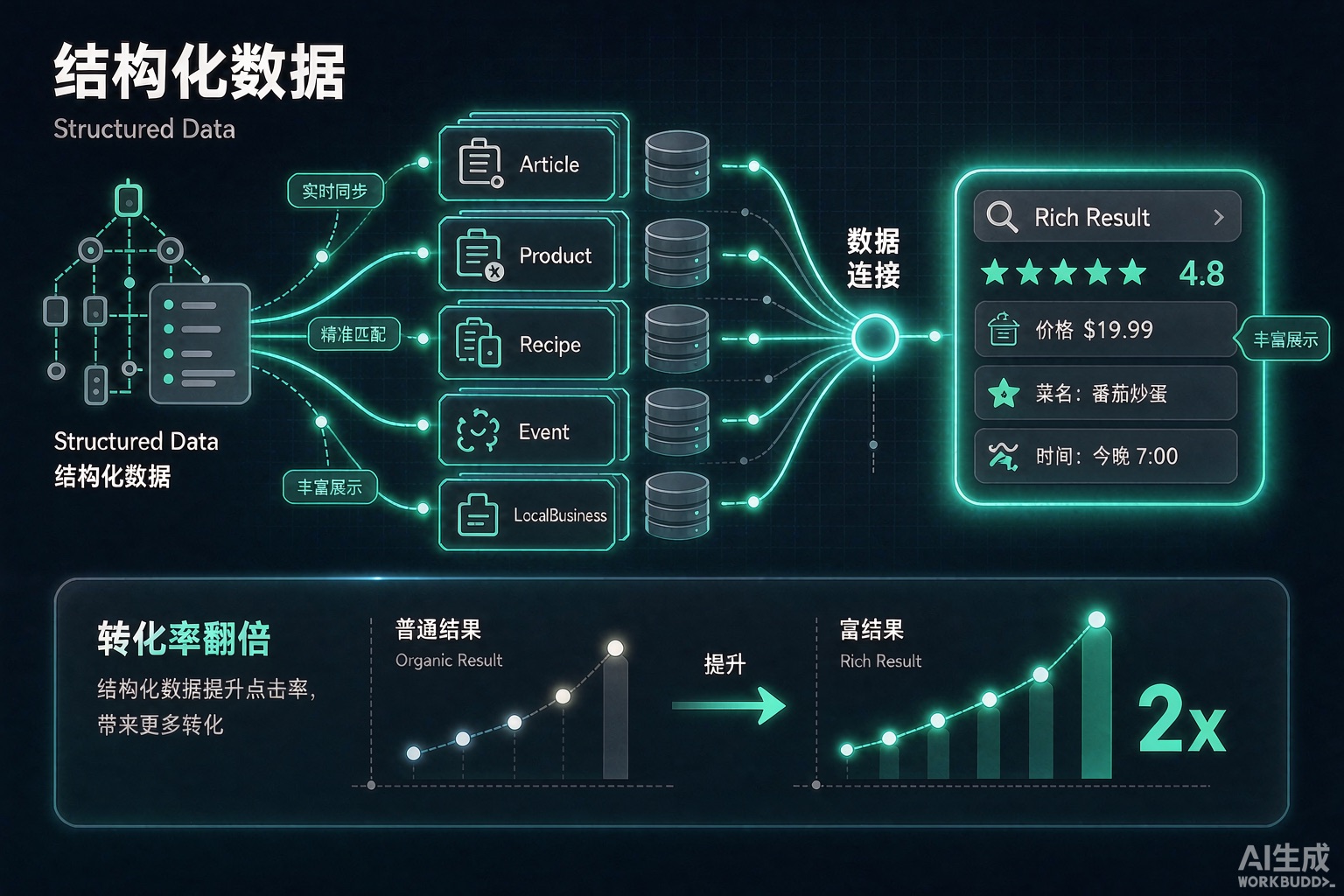 structured data conversion lever